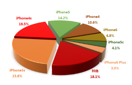 苹果手机在中国的市场占比苹果手机在中国的市场占有率-第1张图片-太平洋在线下载
