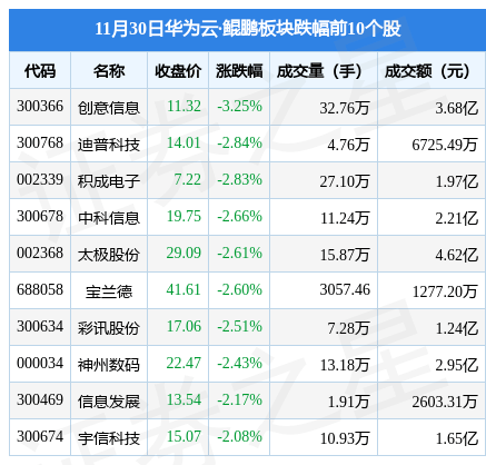 华为30手机品牌
:华为云·鲲鹏板块11月30日跌0.13%，创意信息领跌，主力资金净流出3.46亿元