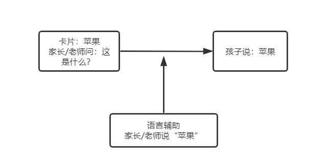 模拟火车苹果版名称是什么:孩子不会做的事情，我该怎么帮助他完成？