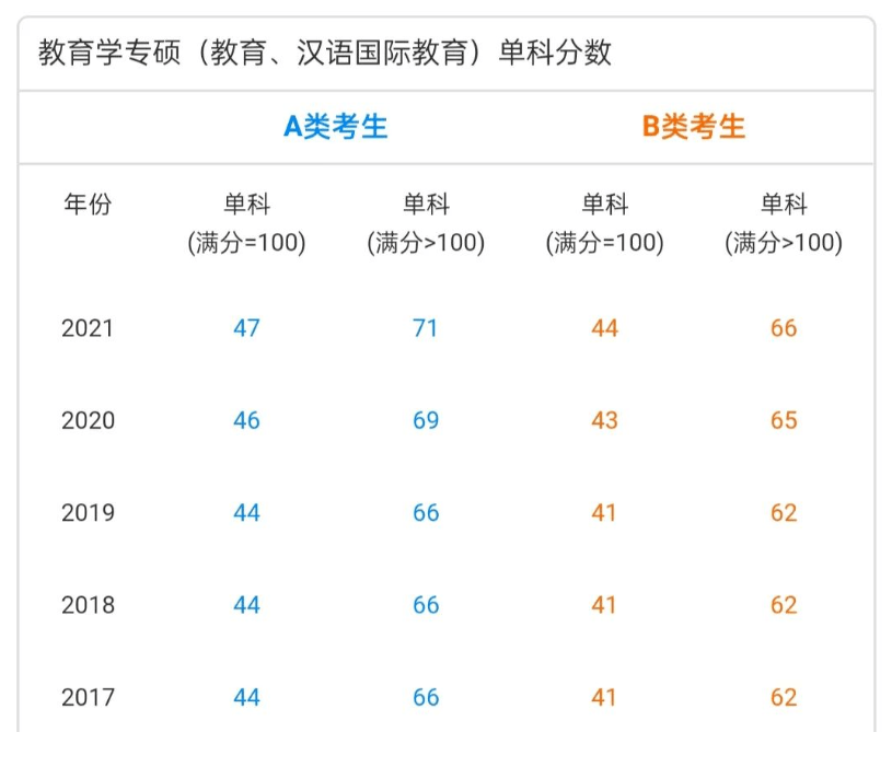 眼影盘教程苹果版:【信息速查】汉硕考研 历年国家线汇总（国际中文教育硕士考研）-第3张图片-太平洋在线下载