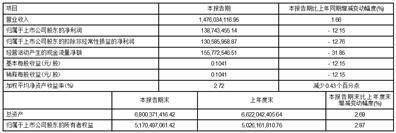 辽宁会计app苹果版:桃李面包股份有限公司2023第一季度报告