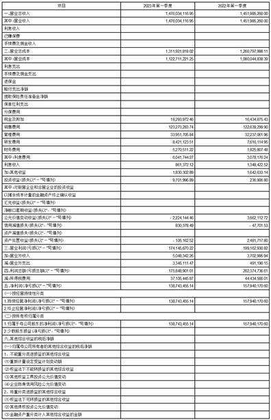 辽宁会计app苹果版:桃李面包股份有限公司2023第一季度报告-第5张图片-太平洋在线下载