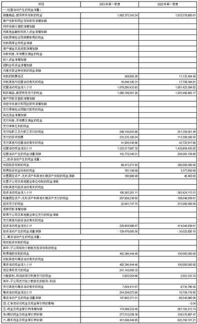 辽宁会计app苹果版:桃李面包股份有限公司2023第一季度报告-第7张图片-太平洋在线下载