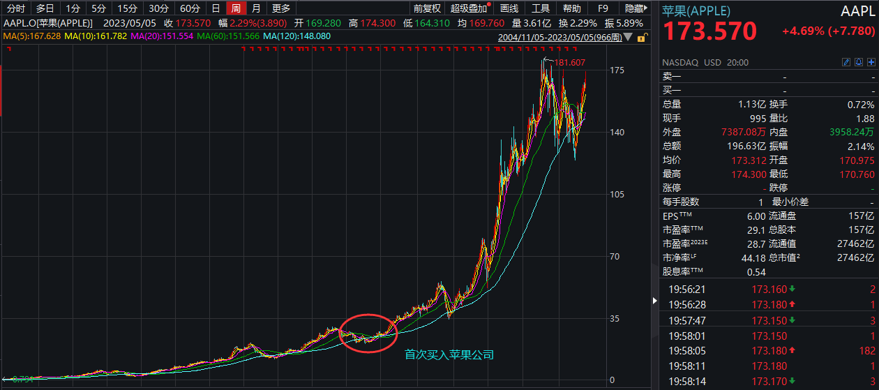 火型影视苹果版:还得是巴菲特，完美错过AI风口，但又赚了2000亿