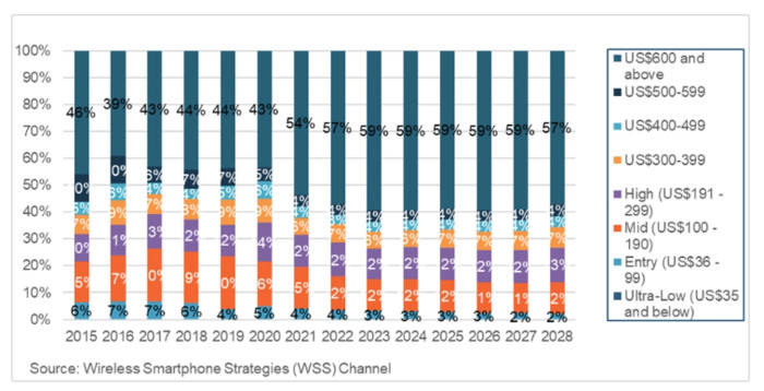 华强北手机批发:TechInsights：2023 年全球智能手机批发收益将同比增长 4%-第1张图片-太平洋在线下载