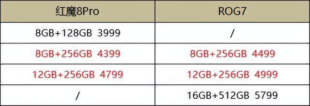 4399手机游戏网:潮流电竞红魔8Pro和ROG7好评如潮，谁更适合你？