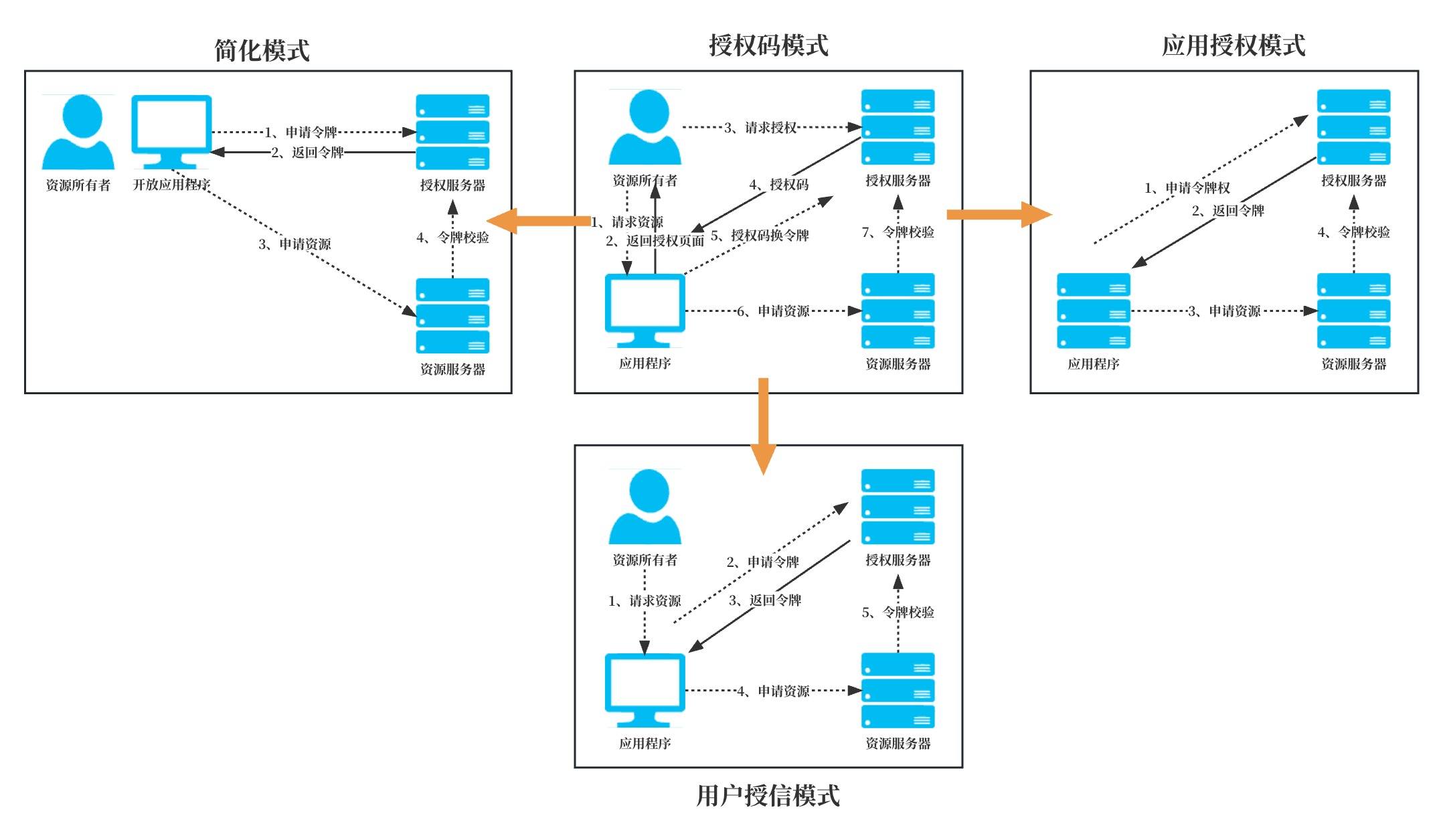 手机授权管理:利用Spring Security OAuth2.0实现网络资源授权管理