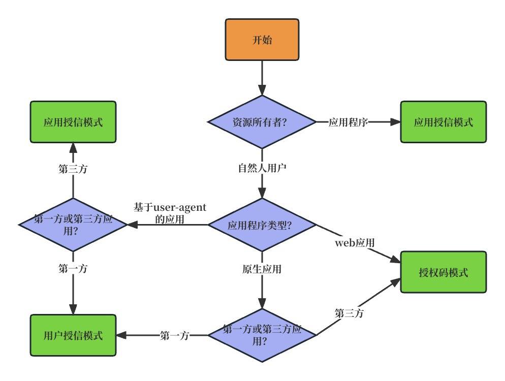 手机授权管理:利用Spring Security OAuth2.0实现网络资源授权管理-第2张图片-太平洋在线下载