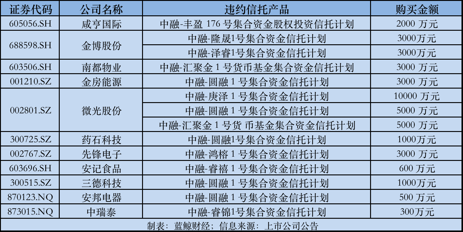 手机号查询qq号:中融信托深夜回应产品停兑风波：建信信托、中信信托即将进场-第2张图片-太平洋在线下载