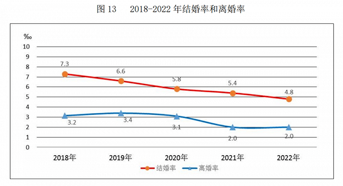 2022年离婚数为287.9万对，“离婚冷静期”见效了？-第2张图片-太平洋在线下载