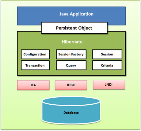 java客户端框架java开发常用四大框架